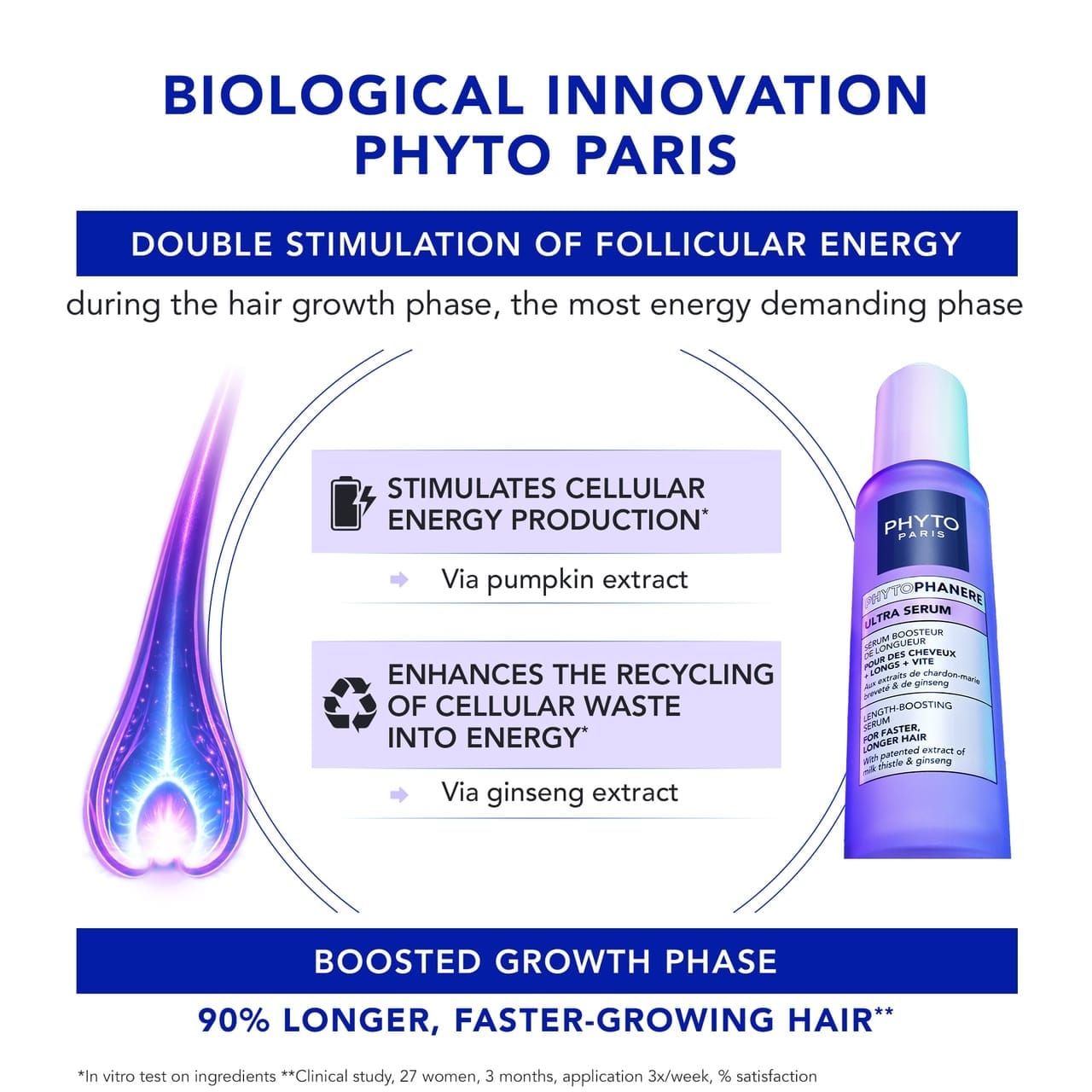 Advertisement for Phyto Paris hair serum with text about biological innovation and hair growth benefits.